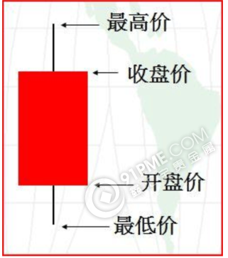 黄金k线图入门图解