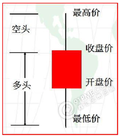 带上下影线之红K线