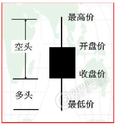 带上下影线之黑K线—整理线