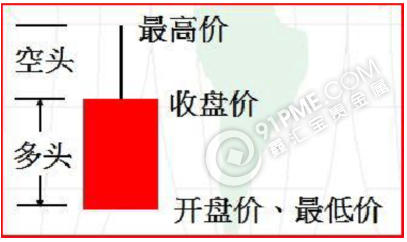 黄金k线图入门图解