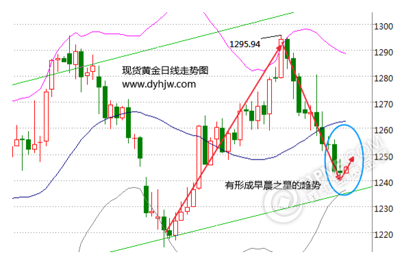 黄金走势图