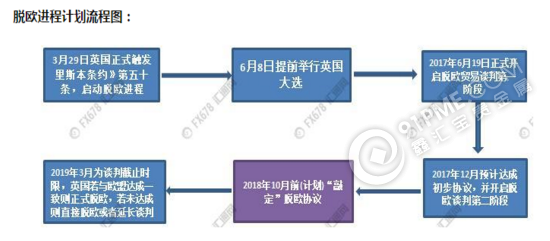 英国脱欧流程图