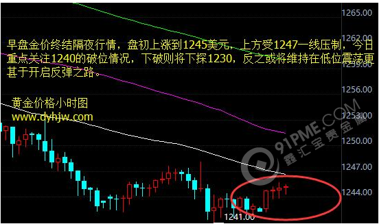 黄金价格走势图