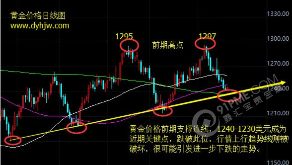 黄金价格走势图