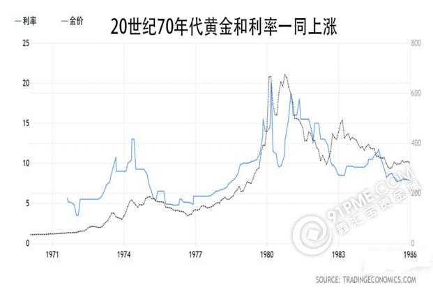 黄金和利率走势图