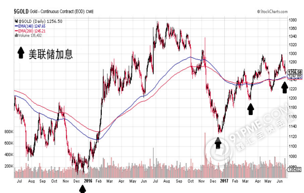 美联储加息与黄金价格走势