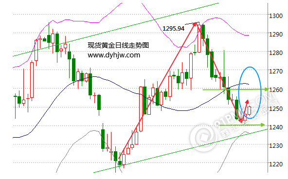 黄金走势图
