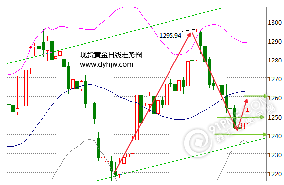 黄金走势图