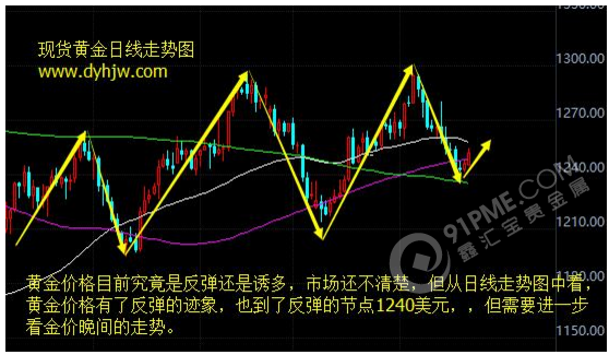 黄金走势图