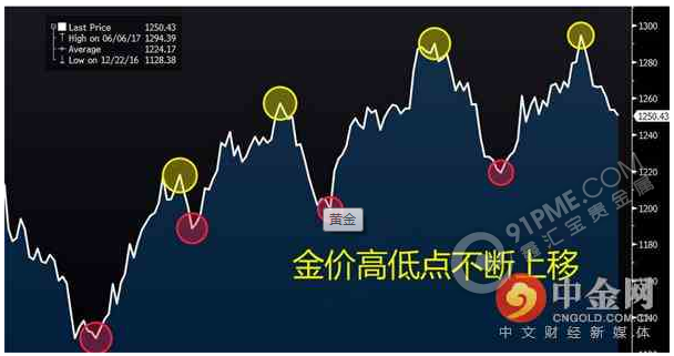黄金走势图