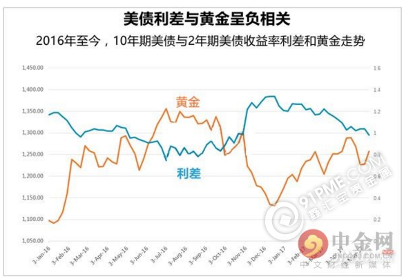 美债利差和黄金