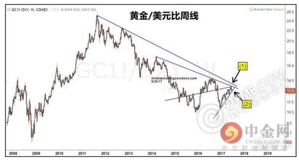 黄金/美元
