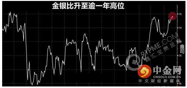 金银比率