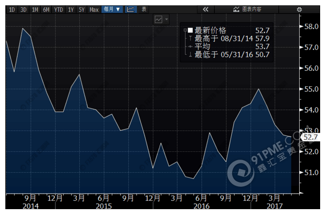 美国Markit制造业PMI走势图