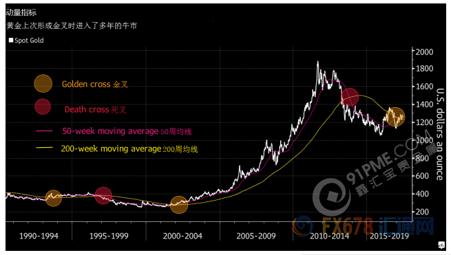 黄金动量指标