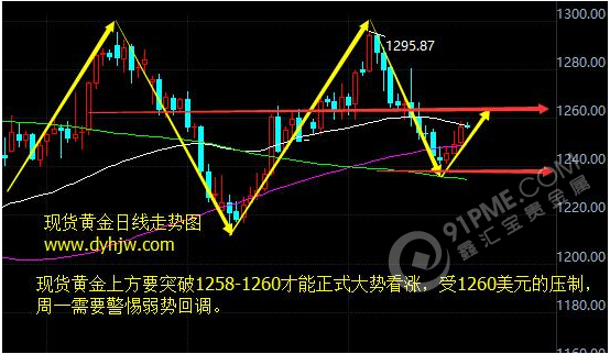 黄金价格走势图