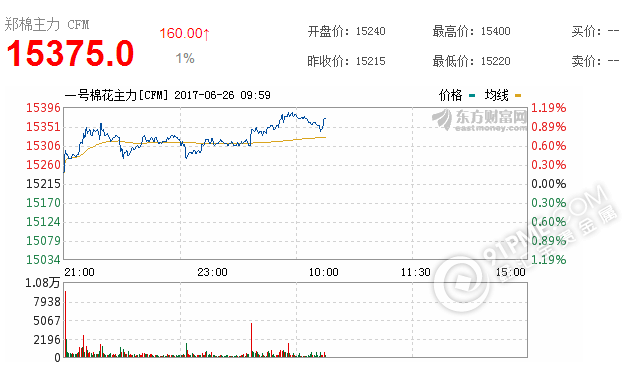 棉花期貨行情