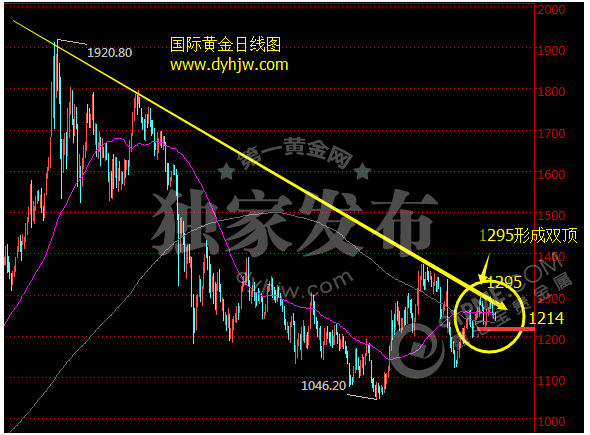 黄金价格走势图
