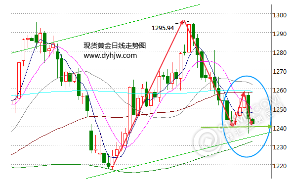 黄金走势图