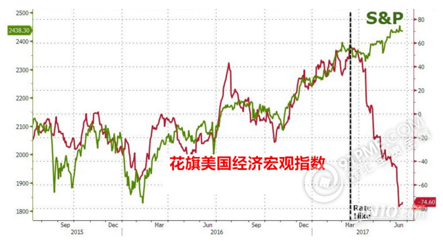 美国经济与标普指数