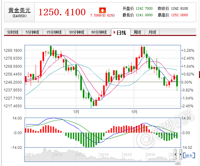 国际黄金价格走势图