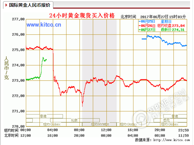 今日国际金价