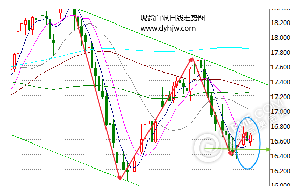 白银走势图