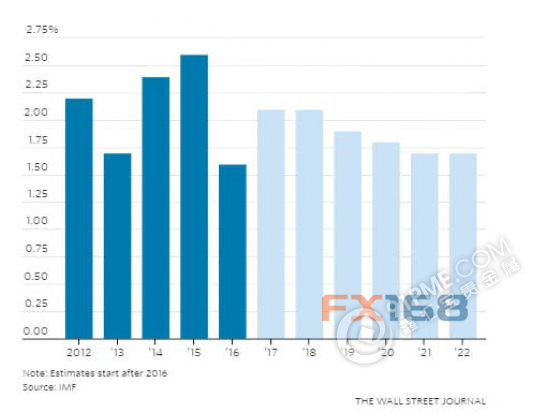 IMF美国经济预测