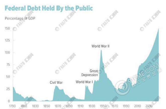 美债与GDP之比