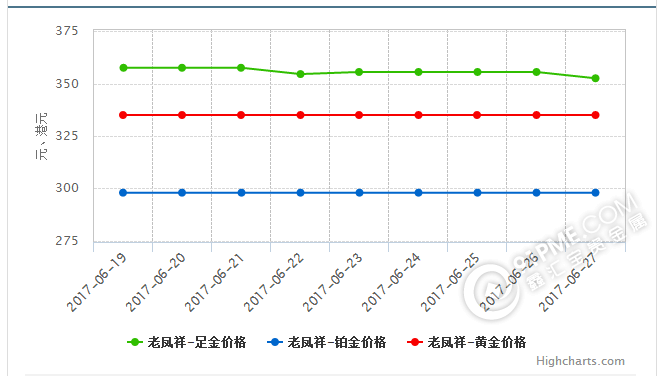 老凤祥金价