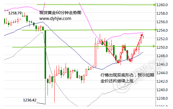 黄金走势图