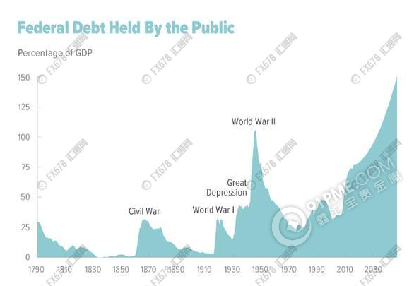 美国债务与GDP之比