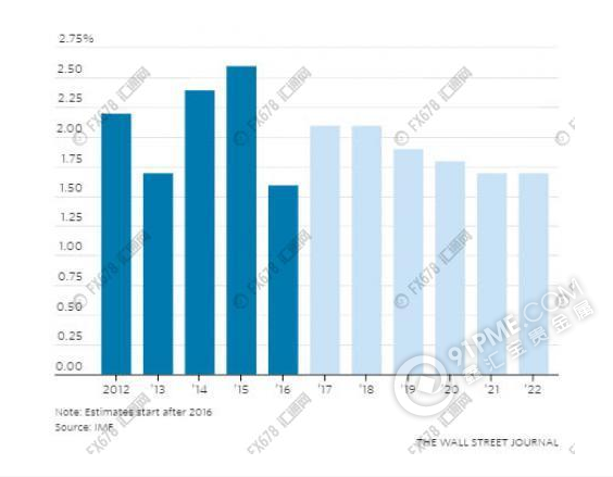 IMF美国经济预测