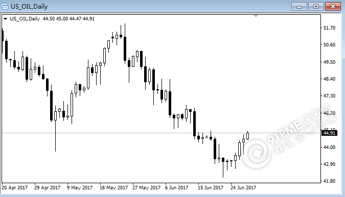 原油价格走势图