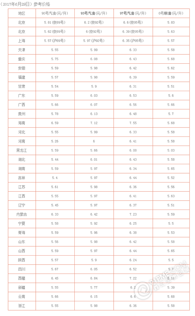 中国石化今日油价