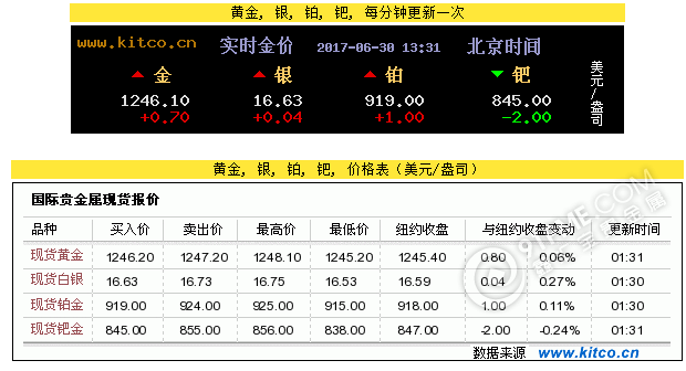 贵金属实时行情