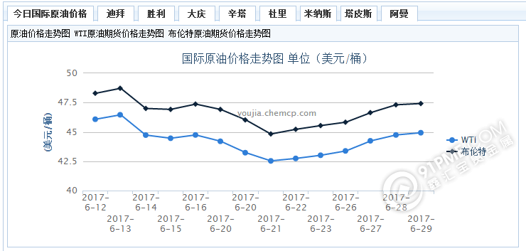 国际油价