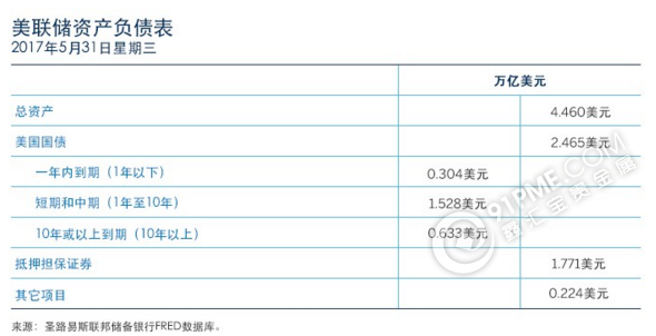 美联储资产负债表