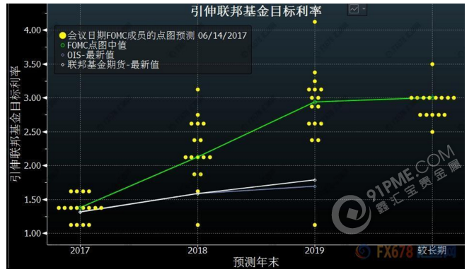 美联储利率预测