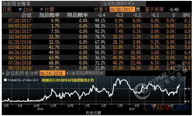 欧洲央行加息预期