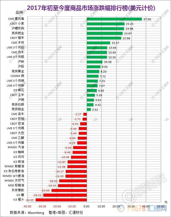 大宗商品2017上半年表现