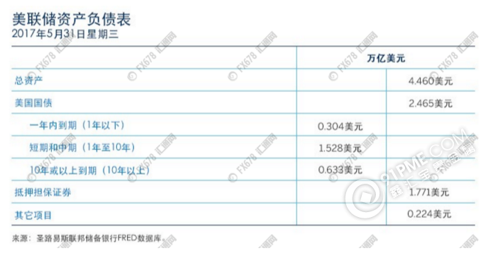 美联储资产负债表