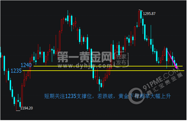 黄金技术分析