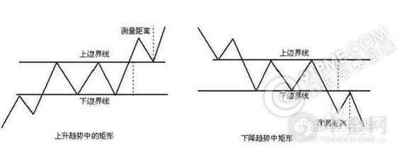 矩形形态