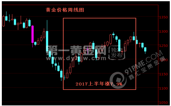 黄金走势图