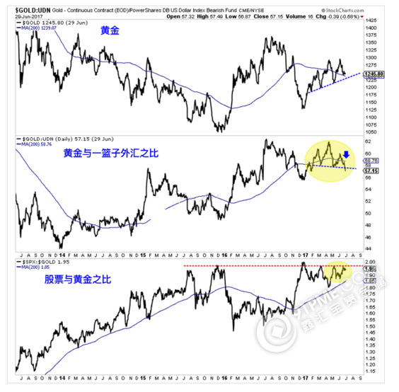 黄金外汇比和黄金股票比