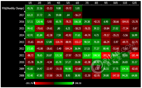 黄金月度表现