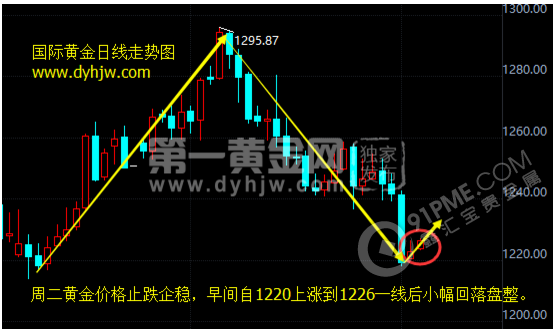 黄金价格走势图