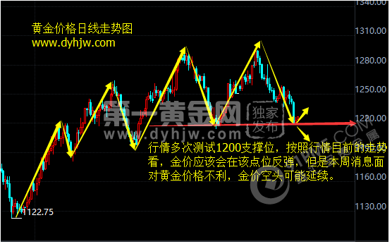 黄金价格走势图