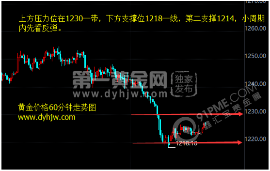 黄金价格走势图